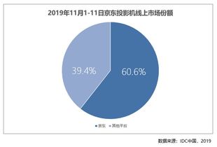 京東電腦數(shù)碼成用戶消費(fèi)主陣地，雙十一平板線上市場(chǎng)占比達(dá)72.7%