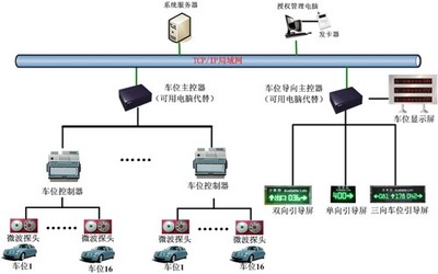 濟寧車位引導(dǎo)系統(tǒng)與高速公路服務(wù)區(qū)車位管理系統(tǒng)的計算機系統(tǒng)服務(wù)解析
