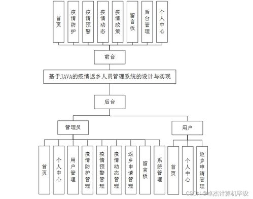 基于Java SSM框架的疫情返鄉(xiāng)人員管理系統(tǒng)的設(shè)計與實現(xiàn)
