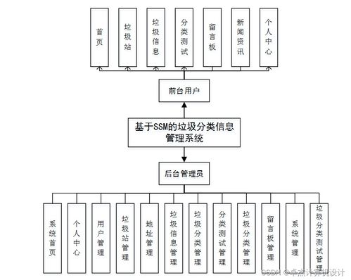 基于SSM的垃圾分類信息管理系統(tǒng)設(shè)計與實現(xiàn)