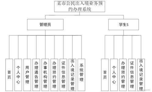 SpringBoot某市公民出入境業(yè)務(wù)預(yù)約辦理系統(tǒng)的設(shè)計與實現(xiàn)及高質(zhì)量計算機畢業(yè)設(shè)計選擇策略