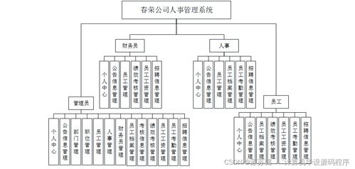 基于Spring Boot Vue的春榮公司人事管理系統(tǒng)設(shè)計(jì)與實(shí)現(xiàn)——覆蓋計(jì)算機(jī)系統(tǒng)服務(wù)的數(shù)字化轉(zhuǎn)型工具