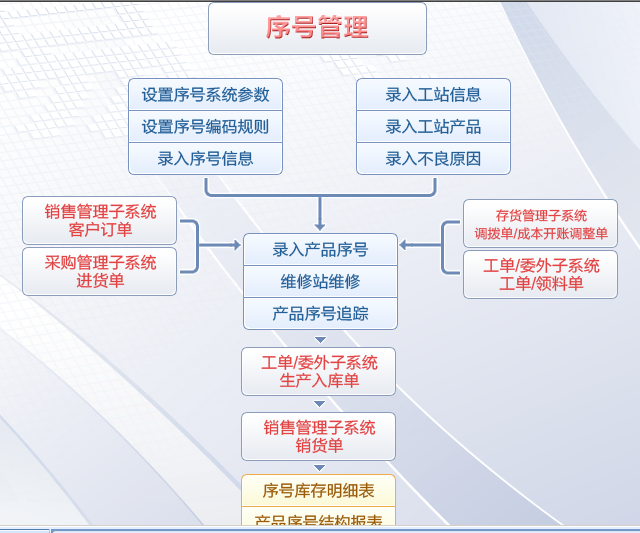 易飛ERP系統(tǒng) 賦能企業(yè)數(shù)字化轉(zhuǎn)型的智能中樞